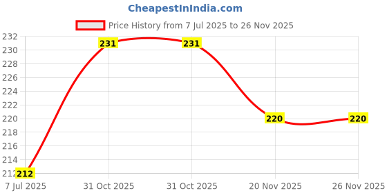 flipkart.com VRAVMO V2250 VIVO V29 Volume Button Flex Cable Price History Graph from 7 Jul 2025 to 25 Nov 2025