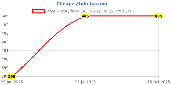 flipkart.com VRAVMO V2315 Y28 5G Loud Speaker Price History Graph from 29 Jun 2025 to 14 Oct 2025