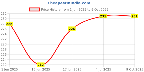 flipkart.com VRAVMO V2339 VIVO V30E Volume Button Flex Cable Price History Graph from 1 Jun 2025 to 9 Oct 2025