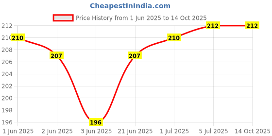 flipkart.com VRAVMO vivo 1907 VIVO S1 Volume Button Flex Cable Price History Graph from 1 Jun 2025 to 13 Oct 2025