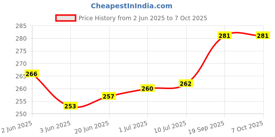 flipkart.com VRAVMO X3 POCO X3 LCD Flex Cable Price History Graph from 2 Jun 2025 to 6 Oct 2025