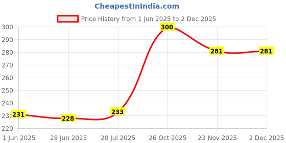 flipkart.com VRAVMO X660 INFINIX S5 PRO X660 Charging Connector Price History Graph from 1 Jun 2025 to 2 Dec 2025