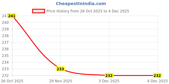 flipkart.com VRAVMO X666 INFINIX HOT 20 5G X666 Volume Button Flex Cable Price History Graph from 26 Oct 2025 to 3 Dec 2025