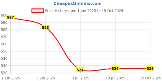 flipkart.com VRAVMO X6739 INFINIX GT 10 PRO 5G Charging Connector Price History Graph from 1 Jun 2025 to 14 Oct 2025