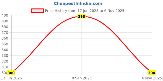flipkart.com VRAVMO X676 INFINIX NOTE 12 PRO X676 Loud Speaker Price History Graph from 17 Jun 2025 to 6 Nov 2025