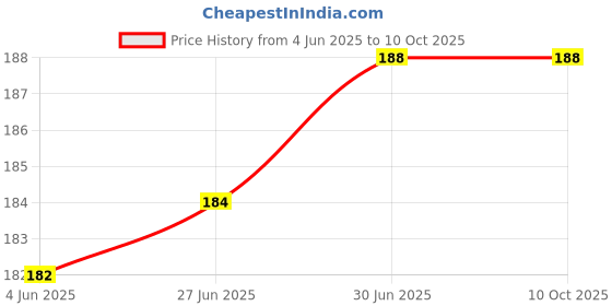 flipkart.com VRAVMO X676 INFINIX NOTE 12 PRO X676 Volume Button Flex Cable Price History Graph from 4 Jun 2025 to 10 Oct 2025