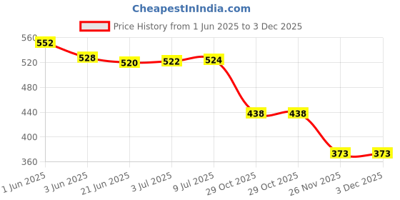 flipkart.com VRAVMO X6833 INFINIX NOTE 30 X6833 Loud Speaker Price History Graph from 1 Jun 2025 to 3 Dec 2025