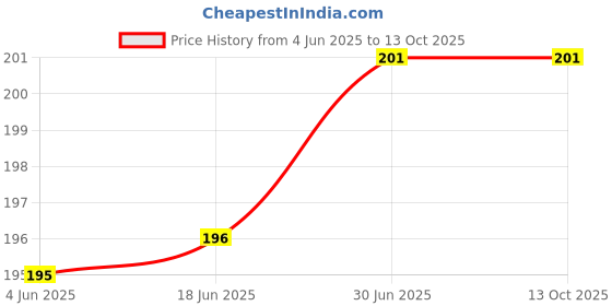 flipkart.com VRAVMO X693 INFINIX NOTE 10 X693 Camera Lens Glass Price History Graph from 4 Jun 2025 to 13 Oct 2025