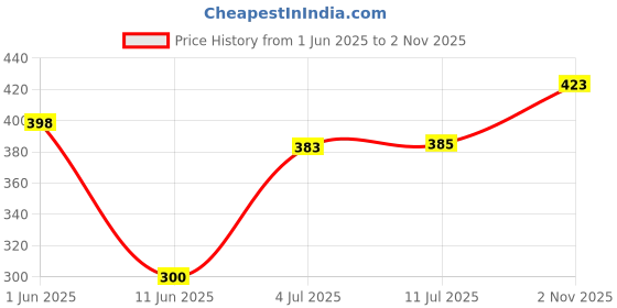 flipkart.com VRAVMO XIAOMI REDMI 10A (BLACK) Back Panel Price History Graph from 1 Jun 2025 to 2 Nov 2025