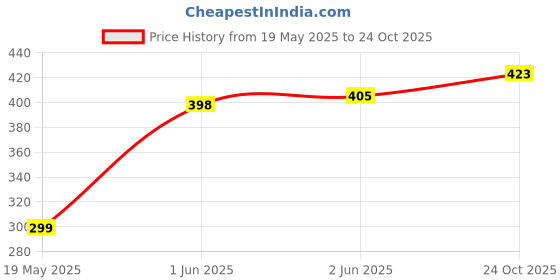 flipkart.com VRAVMO XIAOMI REDMI 10C (BLUE) Back Panel Price History Graph from 19 May 2025 to 24 Oct 2025