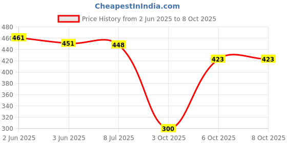 flipkart.com VRAVMO XIAOMI REDMI K20/K20 PRO (RED) Back Panel Price History Graph from 2 Jun 2025 to 8 Oct 2025