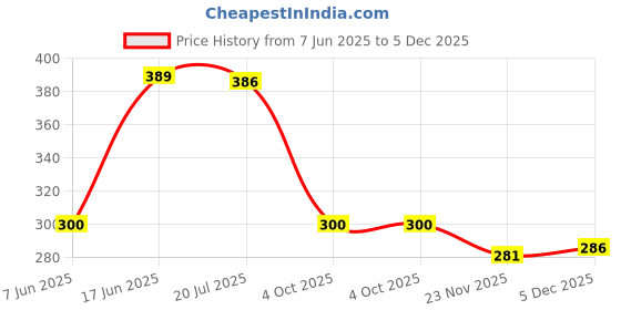 flipkart.com VRAVMO XIAOMI REDMI NOTE 11T 5G (STARDUST WHITE) Back Panel Price History Graph from 7 Jun 2025 to 5 Dec 2025