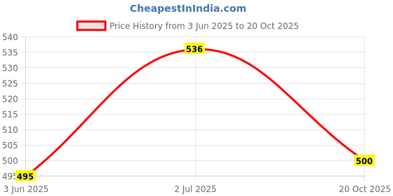 flipkart.com VRAVMO XT-2343-2 MOTOROLA G54 5G Loud Speaker Price History Graph from 3 Jun 2025 to 20 Oct 2025