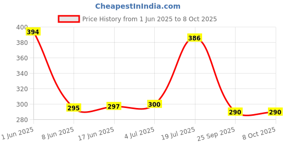 flipkart.com VRAVMO XT REALME XT Loud Speaker Price History Graph from 1 Jun 2025 to 8 Oct 2025