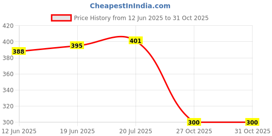flipkart.com VRAVMO XT2087-2 MOTOROLA MOTO G9 Loud Speaker Price History Graph from 12 Jun 2025 to 30 Oct 2025