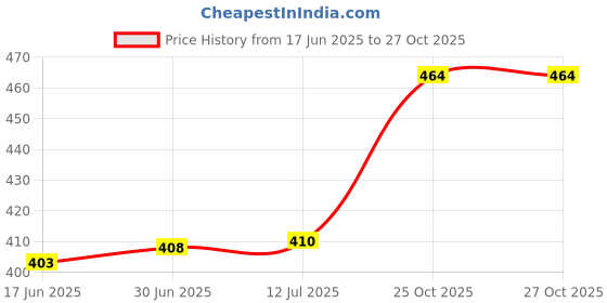 flipkart.com VRAVMO XT2171-2 MOTOROLA MOTO G51 5G Loud Speaker Price History Graph from 17 Jun 2025 to 25 Oct 2025
