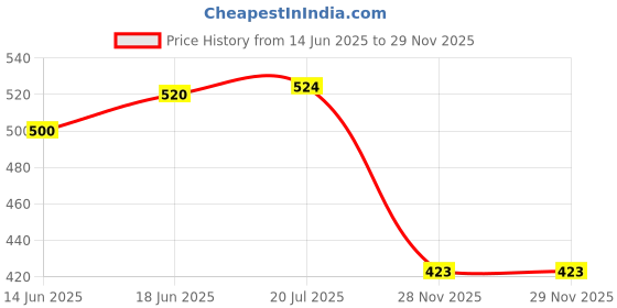 flipkart.com VRAVMO Y12 (BLUE) Y12 (BLUE) Fingerprint Sensor Flex cable Price History Graph from 14 Jun 2025 to 28 Nov 2025
