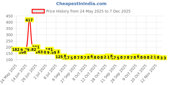 flipkart.com vrb dec Pack of 1 Artificial Small Leaves Vertical Wall Grass Tiles, Wall grass panels, Grass mat for wall décor, Garden Decor, Home Decor (40 x 60 cm Each ,Green) Green Eucalyptus Artificial Flower vrb dec Price History Graph from 24 May 2025 to 7 Dec 2025