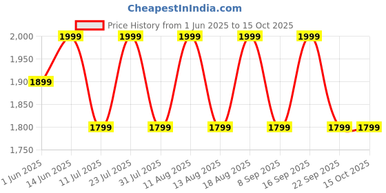flipkart.com v-guard VRC 1.0 C with 2 Pots Electric Rice Cooker v-guard Price History Graph from 1 Jun 2025 to 14 Oct 2025