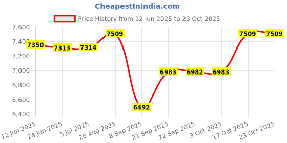 flipkart.com vijayta VRC-930-2 Electric Rice Cooker with Steaming Feature vijayta Price History Graph from 12 Jun 2025 to 21 Oct 2025