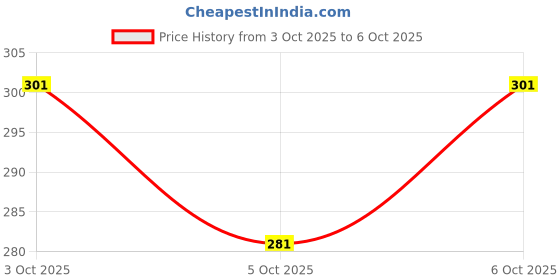 flipkart.com vrc Pack of 6 Men Trunk vrc Price History Graph from 3 Oct 2025 to 6 Oct 2025
