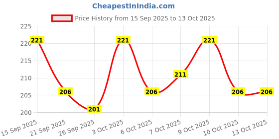 flipkart.com vrc Pack of 6 Men Trunk vrc Price History Graph from 15 Sep 2025 to 13 Oct 2025