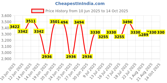 flipkart.com v-guard VRC2.8(2CB) BIS CERTIFIED| Double layer outer body|5year heating element waranty Electric Rice Cooker v-guard Price History Graph from 10 Jun 2025 to 13 Oct 2025