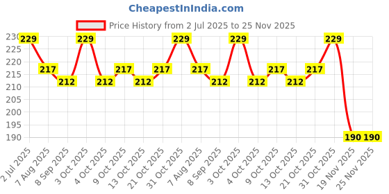 flipkart.com vrdb expert barbie doll 5 digital reprint clip board exam pad (14 x 10 Inches) vrdb expert Price History Graph from 2 Jul 2025 to 24 Nov 2025