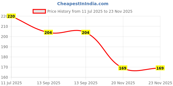 flipkart.com vrdb expert Mahadev Exam pad for Boy, Girl ,school,wooden exampad size 14x9.5 inch vrdb expert Price History Graph from 11 Jul 2025 to 22 Nov 2025