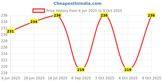 flipkart.com vrdb expert "You Got Me,I Got You BTS Army" Exam Board | Printed Design Exam Board vrdb expert Price History Graph from 6 Jun 2025 to 9 Oct 2025