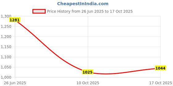 flipkart.com vredevogel Embroidered Kurta, Palazzo & Dupatta Set vredevogel Price History Graph from 26 Jun 2025 to 10 Oct 2025