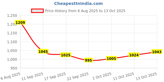 flipkart.com vredevogel Embroidered Kurta, Palazzo & Dupatta Set vredevogel Price History Graph from 6 Aug 2025 to 13 Oct 2025