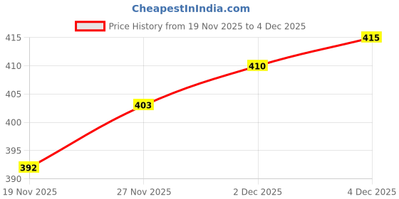 flipkart.com vredevogel Unstitched Cotton Silk Salwar Suit Material Self Design vredevogel Price History Graph from 19 Nov 2025 to 4 Dec 2025