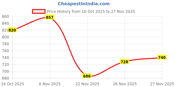flipkart.com vredevogel Women Chanderi Kurta Pant Dupatta Set vredevogel Price History Graph from 16 Oct 2025 to 27 Nov 2025