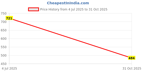 flipkart.com vredevogel Women Cotton Blend Kurta Pant Set vredevogel Price History Graph from 4 Jul 2025 to 31 Oct 2025