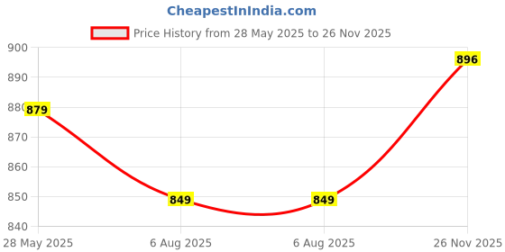 flipkart.com vredevogel Women Cotton Silk Kurta Pant Attached Dupatta Set vredevogel Price History Graph from 28 May 2025 to 26 Nov 2025
