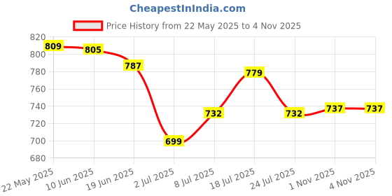 flipkart.com vredevogel Women Cotton Silk Kurta Pant Dupatta Set vredevogel Price History Graph from 22 May 2025 to 3 Nov 2025