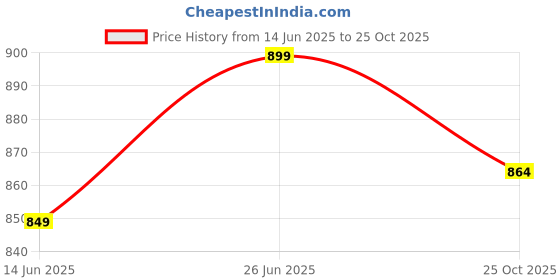 flipkart.com vredevogel Women Cotton Silk Kurta Pant Dupatta Set vredevogel Price History Graph from 14 Jun 2025 to 25 Oct 2025