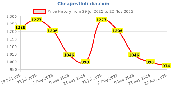 flipkart.com vredevogel Women Cotton Silk Kurta Pant Dupatta Set vredevogel Price History Graph from 29 Jul 2025 to 22 Nov 2025