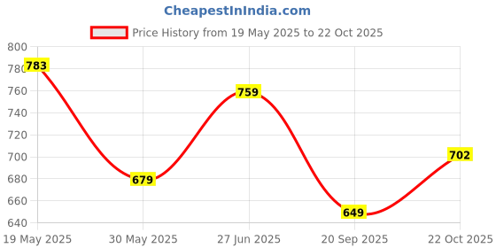 flipkart.com vredevogel Women Cotton Silk Kurta Pant Set vredevogel Price History Graph from 19 May 2025 to 22 Oct 2025