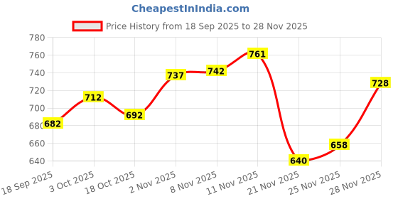 flipkart.com vredevogel Women Cotton Silk Kurta Pant Set vredevogel Price History Graph from 18 Sep 2025 to 28 Nov 2025