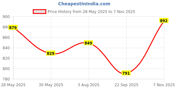 flipkart.com vredevogel Women Silk Blend Kurta Pant Dupatta Set vredevogel Price History Graph from 28 May 2025 to 7 Nov 2025