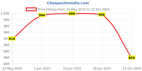 flipkart.com vredevogel Women Silk Blend Kurta Pant Dupatta Set vredevogel Price History Graph from 25 May 2025 to 23 Oct 2025