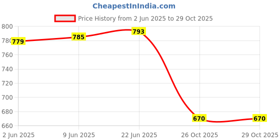 flipkart.com vredevogel Women Silk Blend Kurta Pant Dupatta Set vredevogel Price History Graph from 2 Jun 2025 to 28 Oct 2025