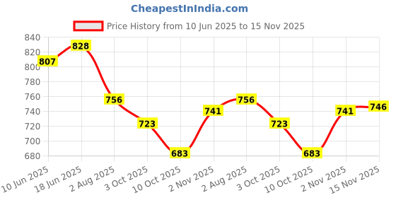 flipkart.com vredevogel Women Silk Blend Kurta Pant Dupatta Set vredevogel Price History Graph from 10 Jun 2025 to 15 Nov 2025