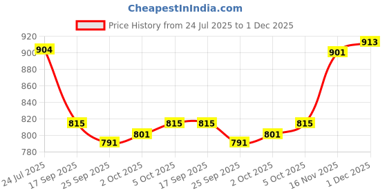 flipkart.com vredevogel Women Silk Blend Kurta Pant Dupatta Set vredevogel Price History Graph from 24 Jul 2025 to 1 Dec 2025