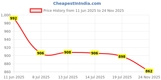 flipkart.com vredevogel Women Silk Blend Kurta Pant Dupatta Set vredevogel Price History Graph from 11 Jun 2025 to 24 Nov 2025