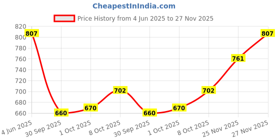 flipkart.com vredevogel Women Silk Blend Kurta Pant Dupatta Set vredevogel Price History Graph from 4 Jun 2025 to 25 Nov 2025