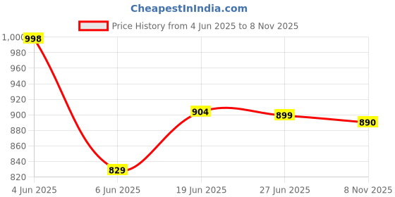 flipkart.com vredevogel Women Silk Blend Kurta Pant Dupatta Set vredevogel Price History Graph from 4 Jun 2025 to 8 Nov 2025