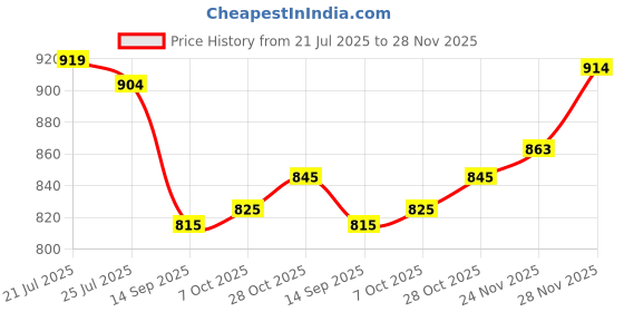 flipkart.com vredevogel Women Silk Blend Kurta Pant Dupatta Set vredevogel Price History Graph from 21 Jul 2025 to 28 Nov 2025